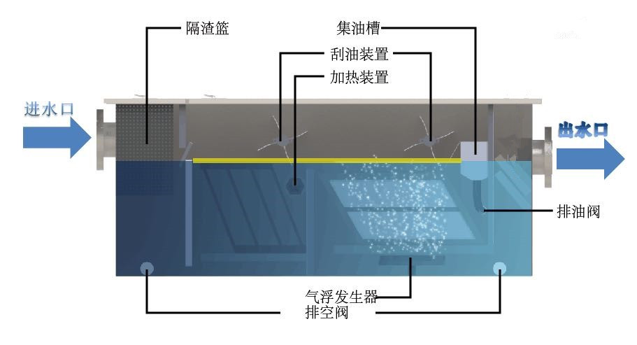 全自动油水分离器构造