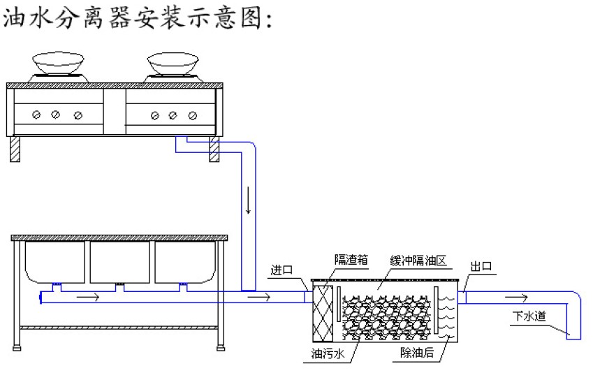 油水分离器